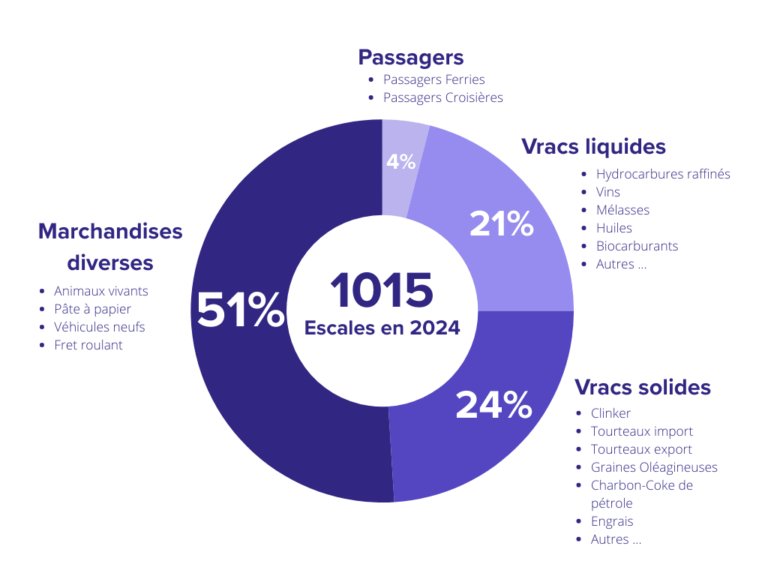 répartition des trafics annuel
