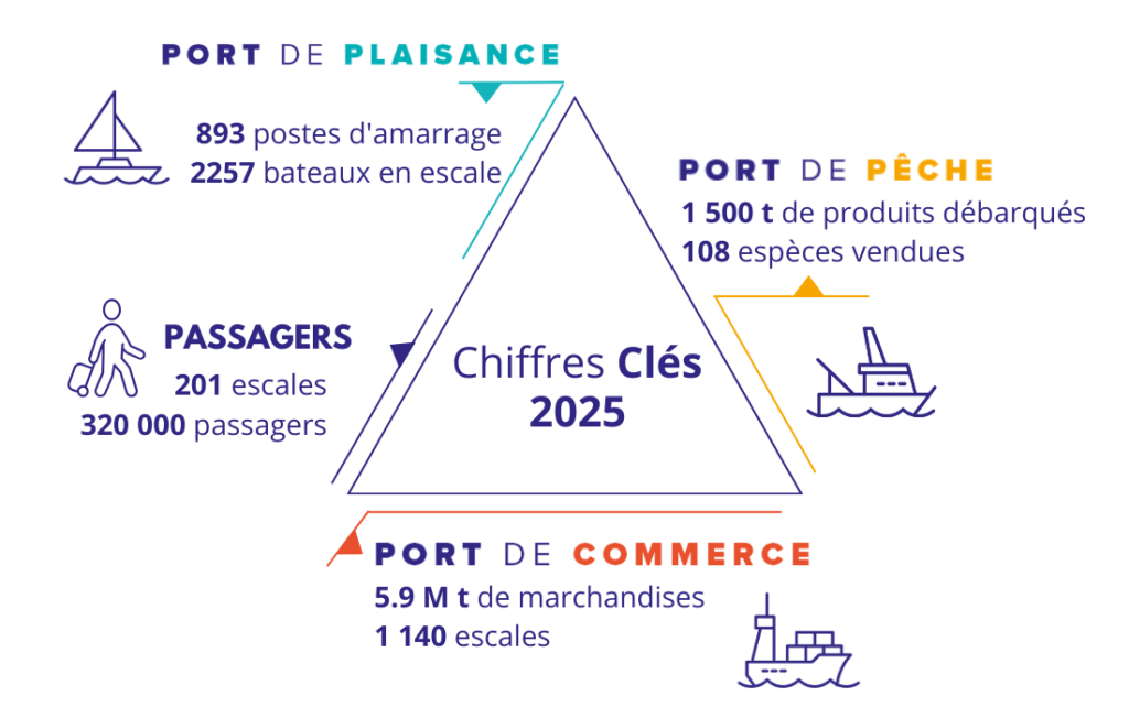 chiffres clés 2025 - Port de Sète