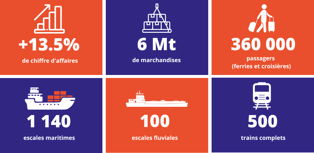 Chiffres clés port de commerce de Sète en 2025