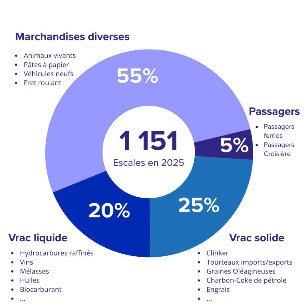 répartition trafic portuaire 2025