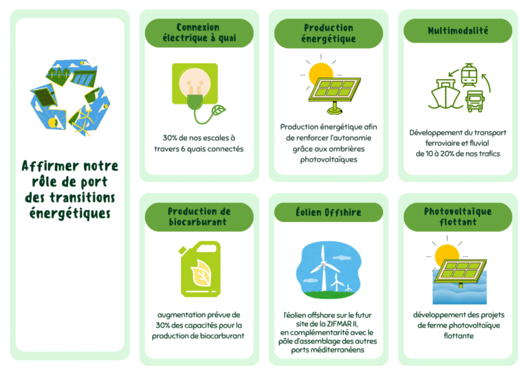 Role Port de Sète transition énergétique 2026 2030